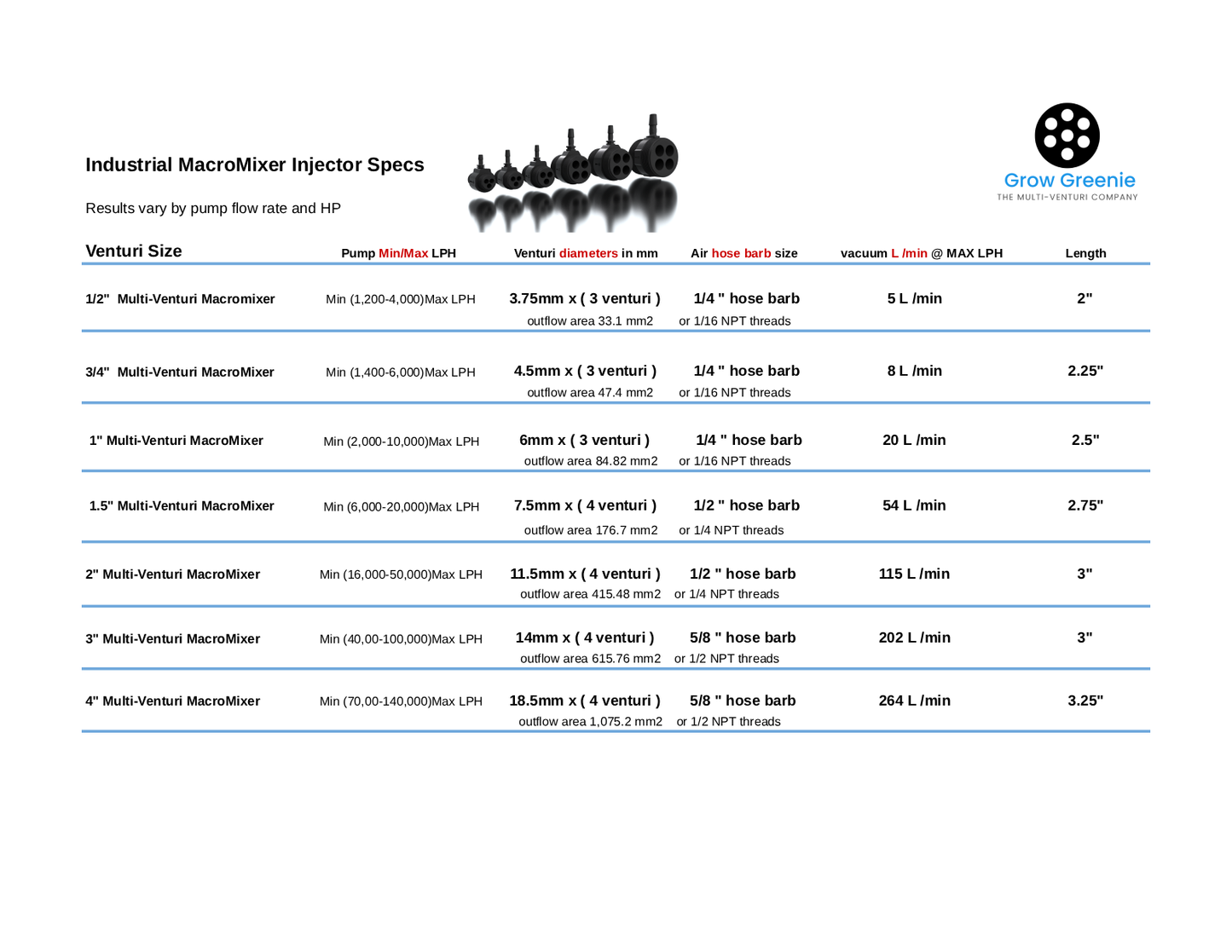 MacroMixer Multi-Venturi Injector | High-Performance Fluid & Gas Mixing by Grow Greenie