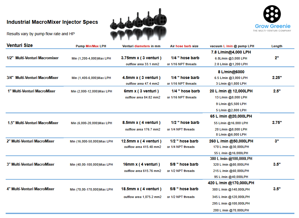 MacroMixer Multi-Venturi Injector | High-Performance Fluid & Gas Mixing by Grow Greenie