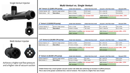 MacroMixer Multi-Venturi Injector | High-Performance Fluid & Gas Mixing by Grow Greenie