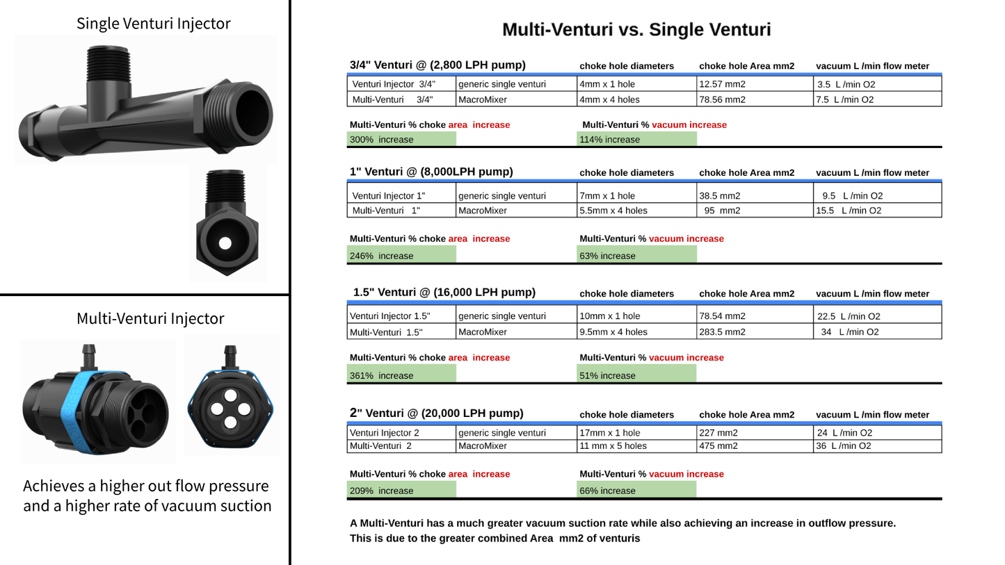 MacroMixer | Multi-Venturi Injector